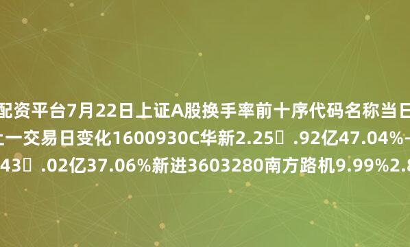 在线配资平台7月22日上证A股换手率前十序代码名称当日涨跌幅当日成交额换手率较上一交易日变化1600930C华新2.25�.92亿47.04%—2600444国机通用2.43.02亿37.06%新进3603280南方路机9.99%2.81亿32.8%↓14603716塞力医疗1.65.91亿31.95%↓15603375盛景微6.17%6.66亿28.04%新进6688573信宇人6.63%4